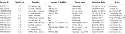 Major Constituents of Cannabis Vape Oil Liquid, Vapor and Aerosol in California Vape Oil Cartridge Samples